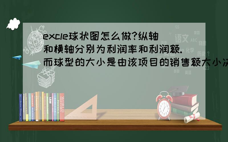 excle球状图怎么做?纵轴和横轴分别为利润率和利润额.而球型的大小是由该项目的销售额大小决定.