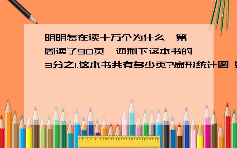 明明怎在读十万个为什么,第一周读了90页,还剩下这本书的3分之1.这本书共有多少页?扇形统计图 如果喜欢篮球的学生有57人,足球18%羽毛球26%其他5%那么喜欢乒乓球的学生是多少人?