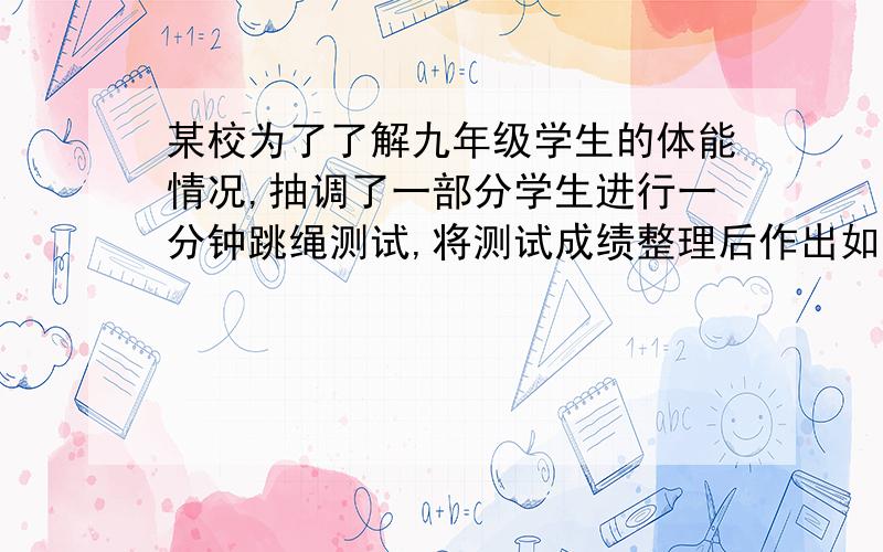 某校为了了解九年级学生的体能情况,抽调了一部分学生进行一分钟跳绳测试,将测试成绩整理后作出如下统计图,甲同学计算出前两组的频率和是0.12,乙同学计算出跳绳次数不少于100次的同学