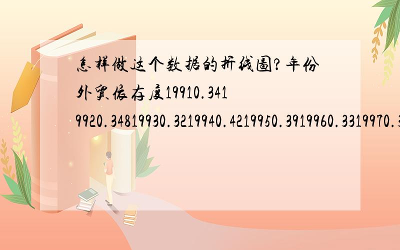 怎样做这个数据的折线图?年份外贸依存度19910.3419920.34819930.3219940.4219950.3919960.3319970.3519980.3219990.32520000.420010.3920020.4120030.5120040.620050.6220060.6520070.61520080.5820090.4320100.520110.5420120.56