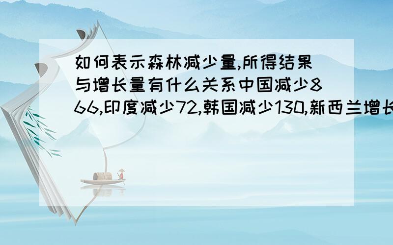 如何表示森林减少量,所得结果与增长量有什么关系中国减少866,印度减少72,韩国减少130,新西兰增长434,泰国减少3294,孟加拉减少88.