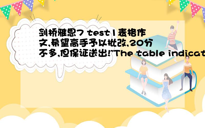 剑桥雅思7 test1表格作文,希望高手予以批改,20分不多,但保证送出!~The table indicates data on consumer spending on different items in five different countries (Ireland, Italy, Spain, Sweden, Turkey) in 2002.As we can see from the