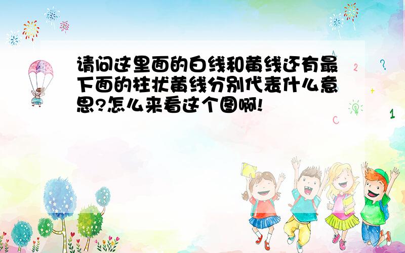 请问这里面的白线和黄线还有最下面的柱状黄线分别代表什么意思?怎么来看这个图啊!