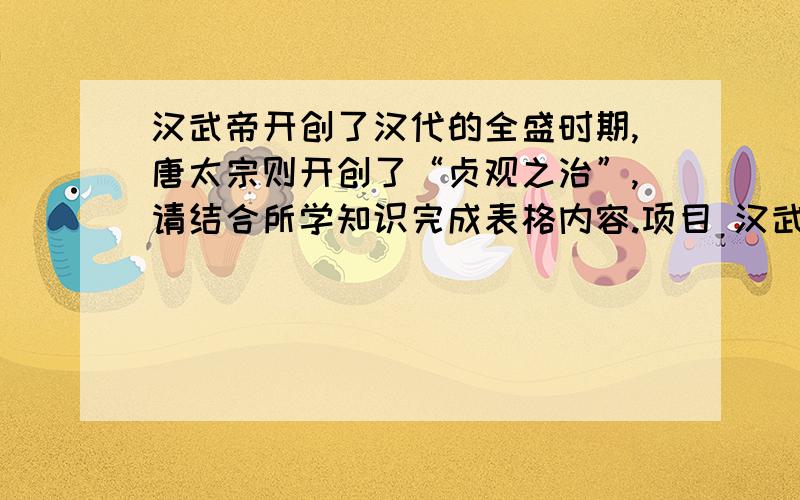 汉武帝开创了汉代的全盛时期,唐太宗则开创了“贞观之治”,请结合所学知识完成表格内容.项目 汉武帝 唐太宗经济思想文化人才