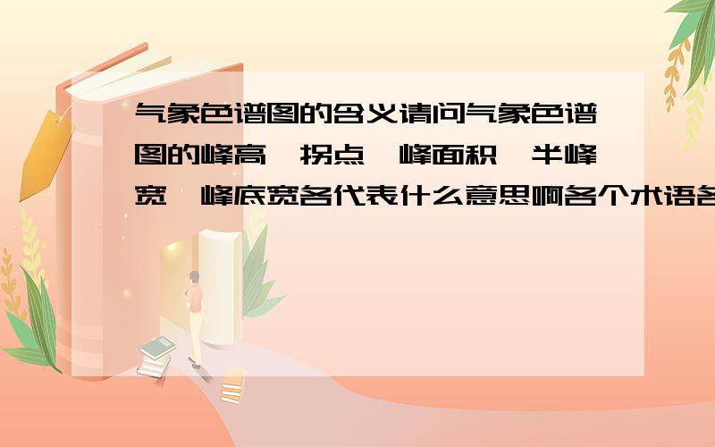 气象色谱图的含义请问气象色谱图的峰高、拐点、峰面积、半峰宽,峰底宽各代表什么意思啊各个术语各自说明了物质哪方面的性质和意义