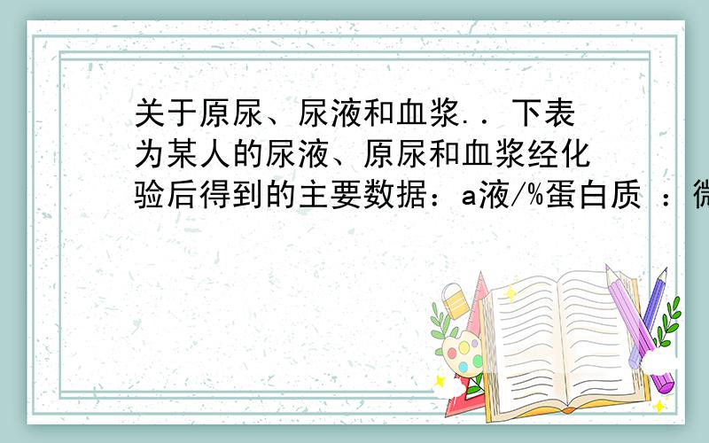 关于原尿、尿液和血浆.．下表为某人的尿液、原尿和血浆经化验后得到的主要数据：a液/%蛋白质 ：微量葡萄糖 ：0.1无机盐 ：0.75尿素 ：0.03尿酸 ：0.004b液/%蛋白质 ：8葡萄糖 ：0.1无机盐 ：0.