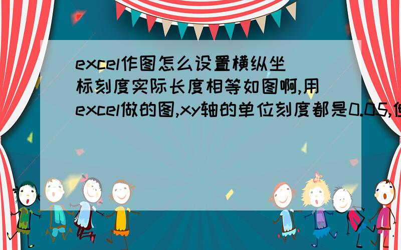 excel作图怎么设置横纵坐标刻度实际长度相等如图啊,用excel做的图,xy轴的单位刻度都是0.05,但是实际长度不相等,怎么设置使实际长度也想等啊,等着交作业,