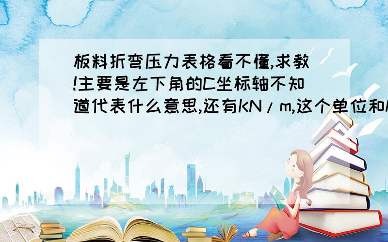 板料折弯压力表格看不懂,求教!主要是左下角的C坐标轴不知道代表什么意思,还有KN/m,这个单位和MPa的关系如何换算?有点不太清楚……C是指那个小坐标的竖轴