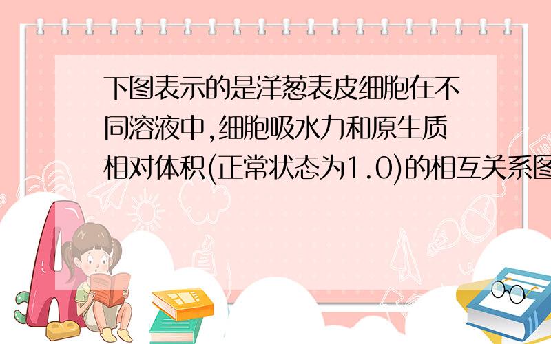 下图表示的是洋葱表皮细胞在不同溶液中,细胞吸水力和原生质相对体积(正常状态为1.0)的相互关系图解,据图回答问题.(注：试题中涉及到要用的试剂应从所给的试剂中选择)材料和用具：紫色