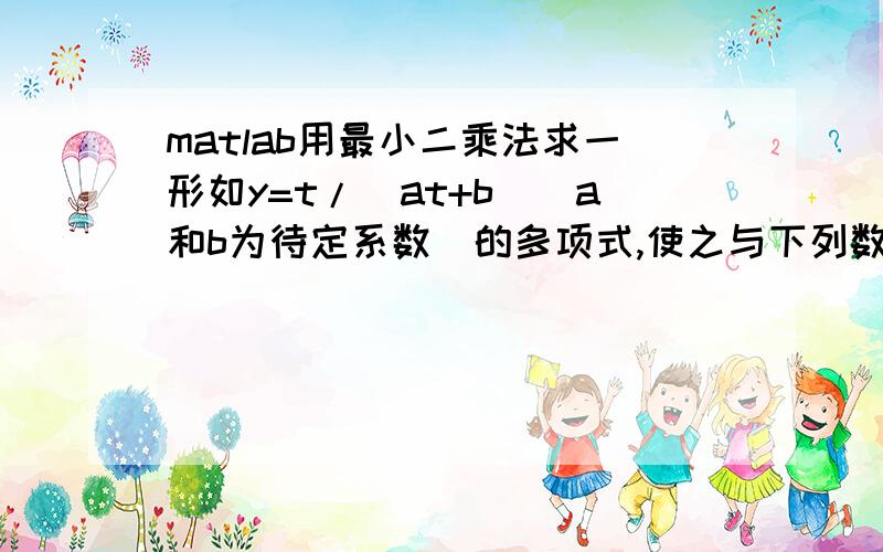 matlab用最小二乘法求一形如y=t/(at+b)（a和b为待定系数）的多项式,使之与下列数据相拟合数据如下t=[1 2 3 4 5 6 7 8] y=[4.00 6.40 8.00 8.80 9.22 9.50 9.70 9.68]