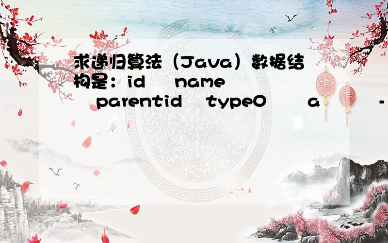 求递归算法（Java）数据结构是：id     name    parentid    type0       a          -1              root1       b          0               node2       c          1               job3       d          1               job4       e          2