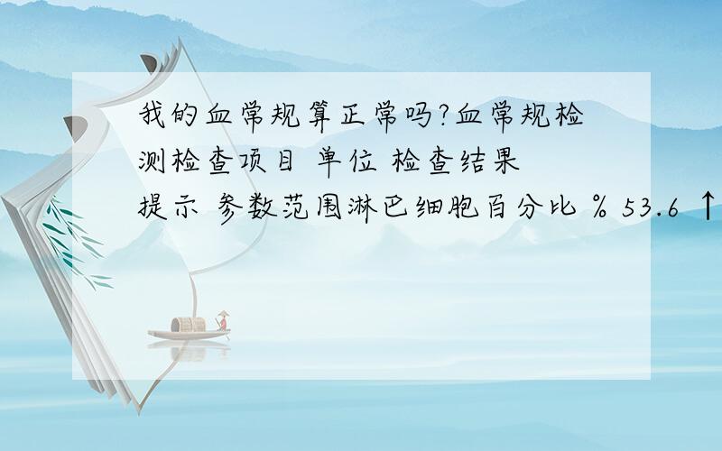 我的血常规算正常吗?血常规检测检查项目 单位 检查结果 提示 参数范围淋巴细胞百分比 % 53.6 ↑ 20.0-40.0中性粒细胞百分比 % 40.1 ↓ 50.0-70.0血红蛋白(Hb) g/L 174 ↑ 131-172红细胞比容(细胞法) % 52