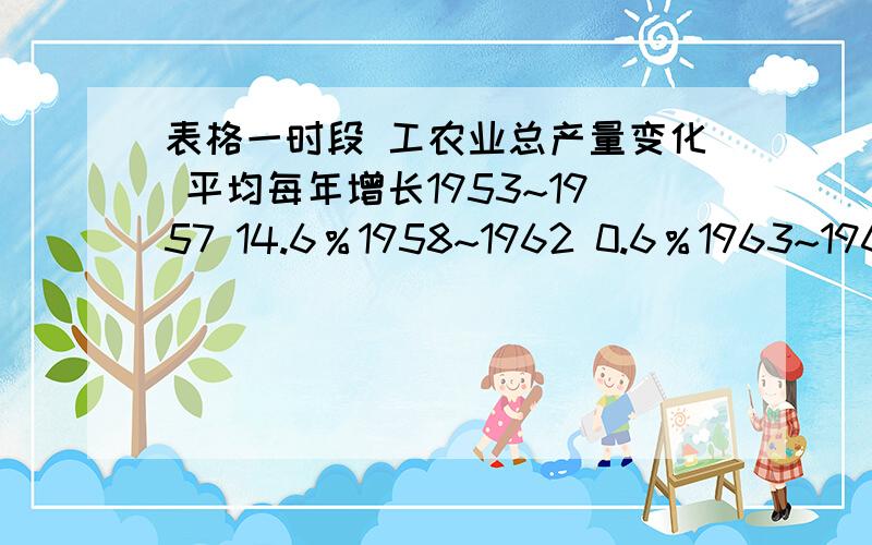 表格一时段 工农业总产量变化 平均每年增长1953~1957 14.6％1958~1962 0.6％1963~1965 15.7％1966~1976 7.1％表格二年份 1966~1976 1976~1968 1972~1973 1974~1975工农业总产量 -9.6％ -4.2％ 9.21％ 1.9％较上一年增长（