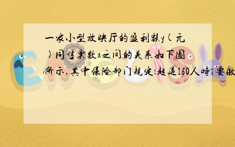 一家小型放映厅的盈利额y(元)同售票数x之间的关系如下图所示,其中保险部门规定：超过150人时,要缴纳公安消防保险费50元.试根据关系图回答下列问题：（图像中的白圈表示不含这个点）1