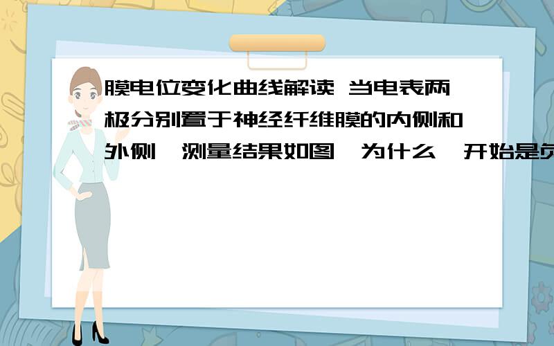 膜电位变化曲线解读 当电表两极分别置于神经纤维膜的内侧和外侧,测量结果如图,为什么一开始是负的?内膜静息时是负的,可是电极也置于了外膜啊.为什么不可以是向下的?