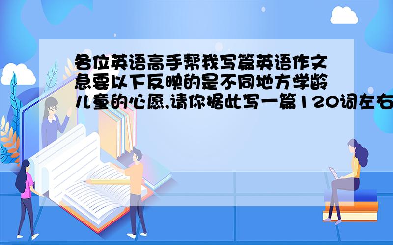 各位英语高手帮我写篇英语作文急要以下反映的是不同地方学龄儿童的心愿,请你据此写一篇120词左右的英语短文,向某英文报投稿,建议城里孩子与农村孩子相互交流,互通有无.(农村孩子的心