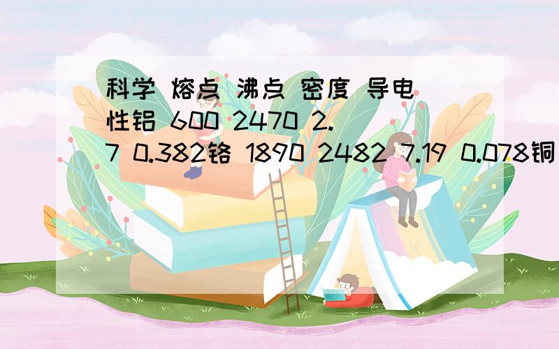 科学 熔点 沸点 密度 导电性铝 600 2470 2.7 0.382铬 1890 2482 7.19 0.078铜 1083 2595 8.92 0.593铁 1535 3000 7.86 0.1铅 1744 1744 11.3 0.046锡 2270 2270 7.28 0.088锌 907 907 7.14 0.167写出金属名,写出一个原因1.可盛着其他