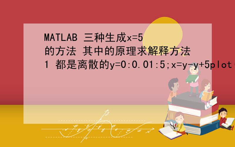 MATLAB 三种生成x=5的方法 其中的原理求解释方法1 都是离散的y=0:0.01:5;x=y-y+5plot(x,y)方法2 只定义了x是连续的syms xx=5plot(x,y)方法3 定义了三个连续的方法3syms x yx=5ezplot(x,y)我想问的是:方法2为什么