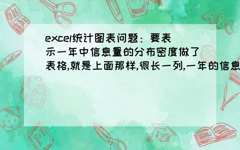 excel统计图表问题：要表示一年中信息量的分布密度做了表格,就是上面那样,很长一列,一年的信息发布日期.接下来想要做个图表,折线或者散点图.总之要表示这一年中信息发布日期数量分布,