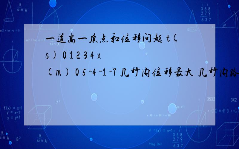 一道高一质点和位移问题 t(s) 0 1 2 3 4 x(m) 0 5 -4 -1 -7 几秒内位移最大 几秒内路程最大