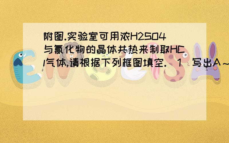 附图.实验室可用浓H2SO4与氯化物的晶体共热来制取HCl气体,请根据下列框图填空.(1)写出A～(2)写出1、2、3、4的化学方程式图好了~