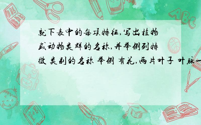 就下表中的每项特征,写出植物或动物类群的名称,并举例列特徵 类别的名称 举例 有花,两片叶子 叶脉一般具网状脉 身体表面有硬而乾燥的鳞片 卵生 体温不恒定、无花,种子裸露.简单的植物