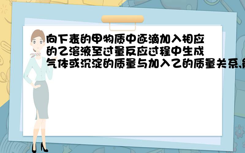 向下表的甲物质中逐滴加入相应的乙溶液至过量反应过程中生成气体或沉淀的质量与加入乙的质量关系,能用下图所示曲线表示的是( )A.①② B.②④ C.③④ D.④请说明理由,