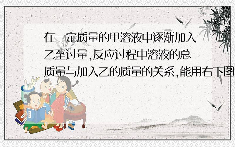 在一定质量的甲溶液中逐渐加入乙至过量,反应过程中溶液的总质量与加入乙的质量的关系,能用右下图曲线表