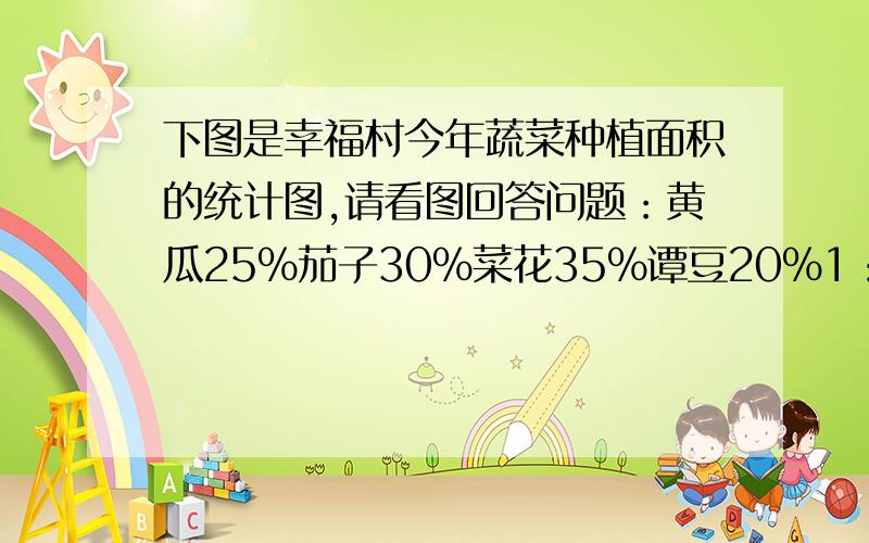 下图是幸福村今年蔬菜种植面积的统计图,请看图回答问题：黄瓜25%茄子30%菜花35%谭豆20%1：已知茄子的种植面积是6.6公顷,四种蔬菜的总面积是多少顷?（注意单位）2：谭豆的种植面积是黄瓜