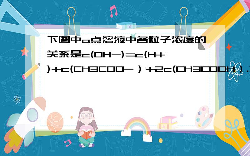 下图中a点溶液中各粒子浓度的关系是c(OH-)=c(H+)+c(CH3COO-）+2c(CH3COOH）.为什么正确?求详解.