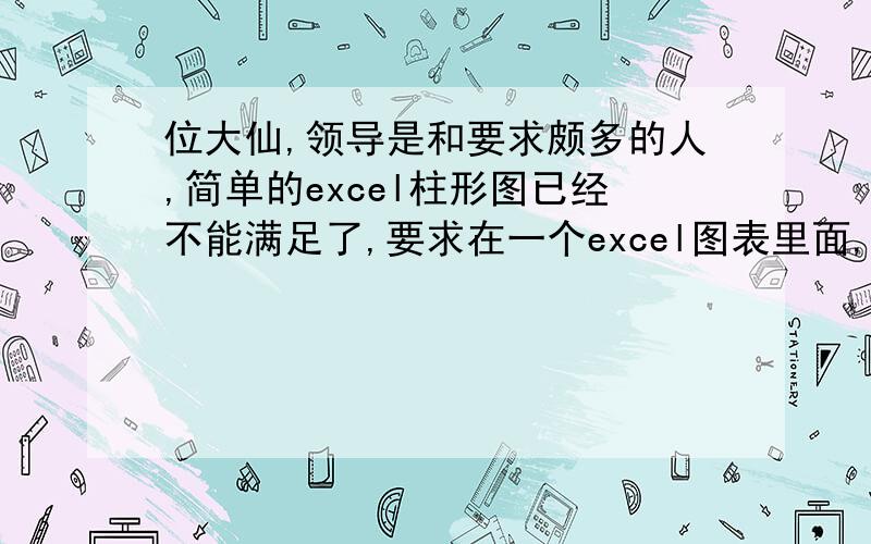 位大仙,领导是和要求颇多的人,简单的excel柱形图已经不能满足了,要求在一个excel图表里面,同一组数据,同一个图标既有折线又要有柱形图的,怎么体现?我只会下面的 ,在上面还得飞上折线,（