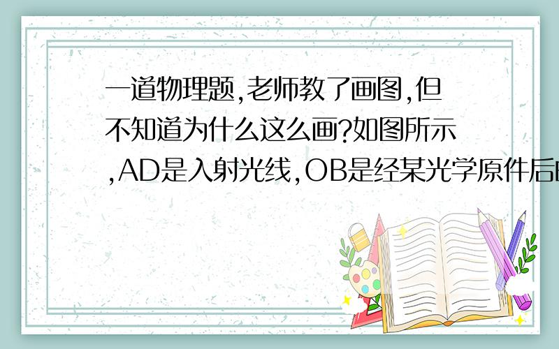 一道物理题,老师教了画图,但不知道为什么这么画?如图所示,AD是入射光线,OB是经某光学原件后的出射光线,用做图法确定他们的位置,用凸透镜和凹透镜,各两种方法,共四个图