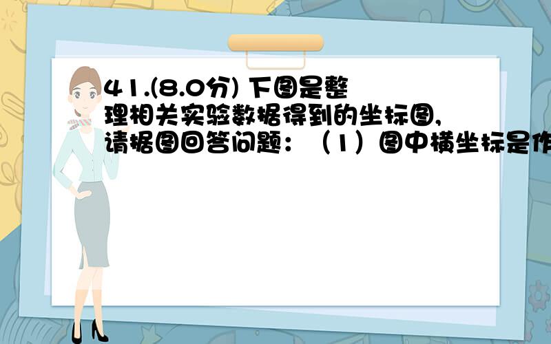 41.(8.0分) 下图是整理相关实验数据得到的坐标图,请据图回答问题：（1）图中横坐标是作物种子中水的质量分数,纵坐标是每天每100g种子干重的减少量（单位：mg）,那么,该实验是为了研究种