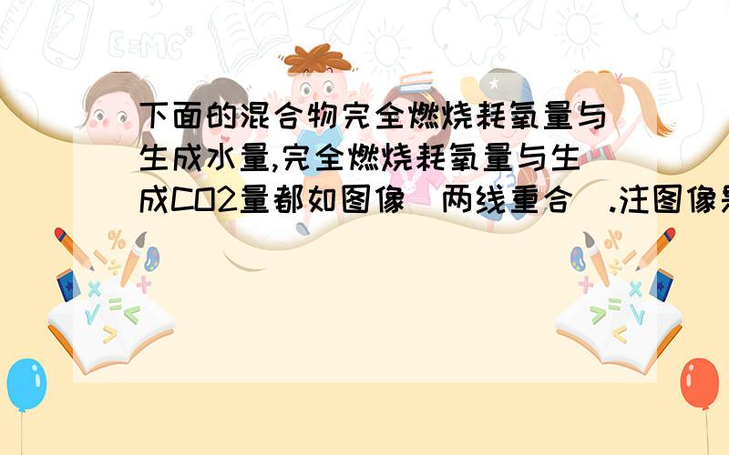 下面的混合物完全燃烧耗氧量与生成水量,完全燃烧耗氧量与生成CO2量都如图像(两线重合).注图像是直线y=x①H2与含氧有机物C以物质的量之比1：1混合.②CO与含氧有机物D以物质的量之比1：1混