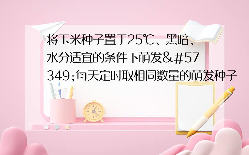 将玉米种子置于25℃、黑暗、水分适宜的条件下萌发每天定时取相同数量的萌发种子一半直接烘干称重另一半切取胚乳烘干称重计算每粒的平均干重结果如图所