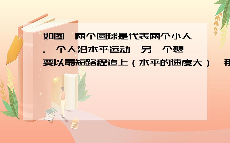 如图,两个圆球是代表两个小人.一个人沿水平运动,另一个想要以最短路程追上（水平的速度大）,那么根据渡河原理可知,应该是如图的方式追赶.=.=可是我想到现实的情节.为什么感觉那两个人