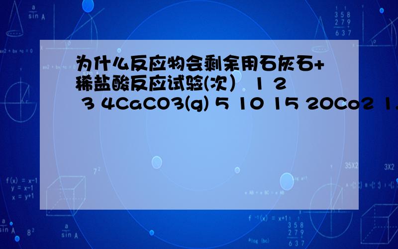 为什么反应物会剩余用石灰石+稀盐酸反应试验(次） 1 2 3 4CaCO3(g) 5 10 15 20Co2 1.76 3.52 4.4 m求M的质量,为什么会剩余反应物忘了。稀盐酸质量为200g,,我问的是为什么会剩余，原因。最好把式子说