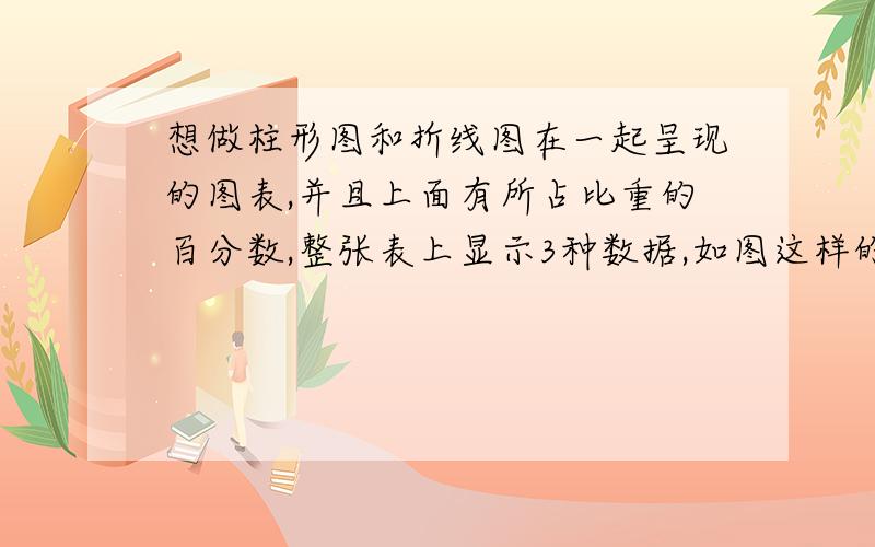 想做柱形图和折线图在一起呈现的图表,并且上面有所占比重的百分数,整张表上显示3种数据,如图这样的.谢