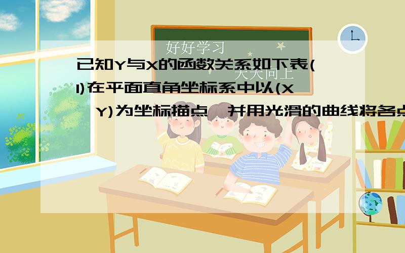 已知Y与X的函数关系如下表(1)在平面直角坐标系中以(X,Y)为坐标描点,并用光滑的曲线将各点连接起来（2）利用表中的数值,先计算Y-X的平方的值,再用出用X表示Y的函数表达式.X;-3 -2 -1 0 1 2 3y;10