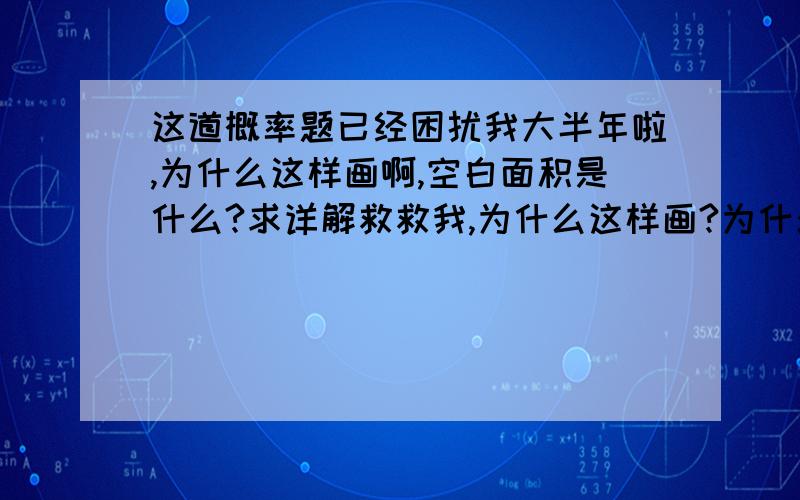 这道概率题已经困扰我大半年啦,为什么这样画啊,空白面积是什么?求详解救救我,为什么这样画?为什么这样画?