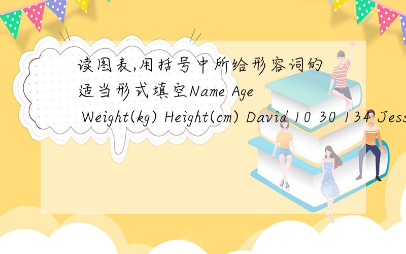 读图表,用括号中所给形容词的适当形式填空Name Age Weight(kg) Height(cm) David 10 30 134 Jessica 9 32 141Richard 10 34 136（ busy tall heavy old young)After the fitness test,Miss Wu is(1)___with her recording work.Jessica is nine yea