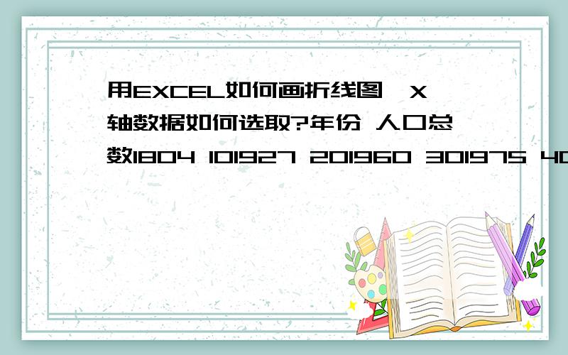 用EXCEL如何画折线图,X轴数据如何选取?年份 人口总数1804 101927 201960 301975 401987 501999 602000 60.462001 61.212002 61.932003 62.682004 63.962005 64.442006 652007 662008 66.19谢,但X源数据中的X轴间隔不相等,画出图却