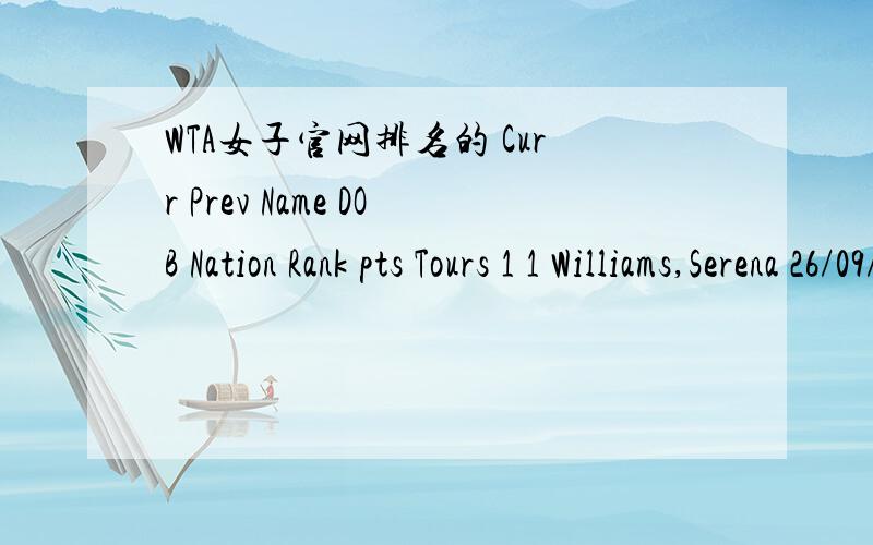 WTA女子官网排名的 Curr Prev Name DOB Nation Rank pts Tours 1 1 Williams,Serena 26/09/81 USA 7946 15 2 2 Wozniacki,Caroline 11/07/90 DEN 6255 2