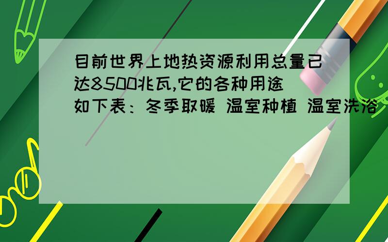 目前世界上地热资源利用总量已达8500兆瓦,它的各种用途如下表：冬季取暖 温室种植 温室洗浴 工业 其它33% 25% 15% 10% 17%1.分别计算出用于冬季取暖；温室种植；温室洗浴所利用的地热资源量