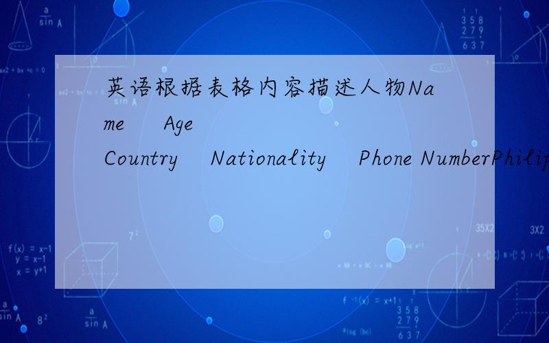 英语根据表格内容描述人物Name     Age    Country    Nationality    Phone NumberPhilip   12     France     French         66039816Bill     13     America    American       75220381Alice    11     Australia  Australian     85365401__________