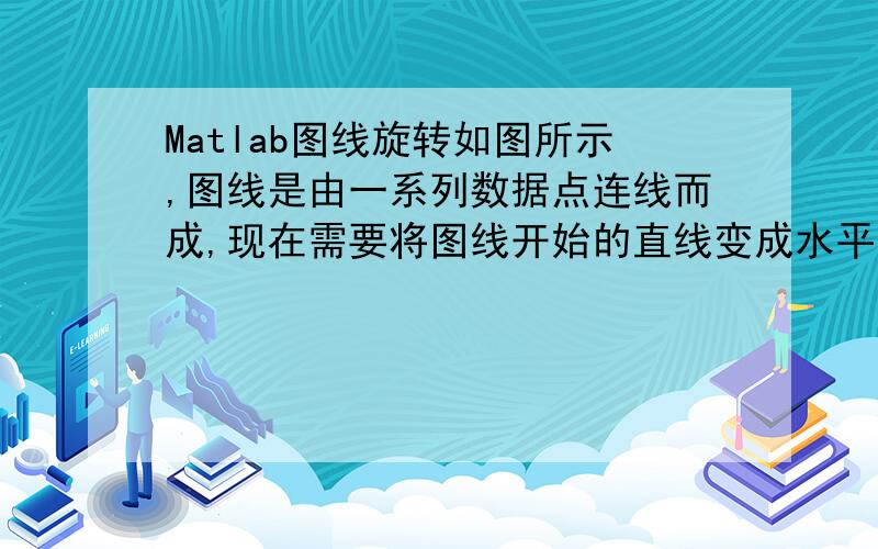 Matlab图线旋转如图所示,图线是由一系列数据点连线而成,现在需要将图线开始的直线变成水平的,也就是旋转到开始点与横轴重合.如何操作, e=b(:,2);   %b为TXT文档.n=b(:,3);t=b(:,1);z=20/180*pi;x=e*cos(z)