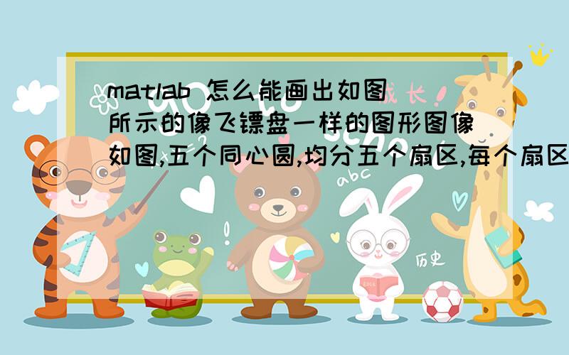 matlab 怎么能画出如图所示的像飞镖盘一样的图形图像如图,五个同心圆,均分五个扇区,每个扇区给一个灰度值.