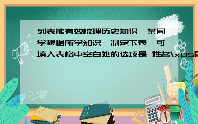 列表能有效梳理历史知识,某同学根据所学知识,制定下表,可填入表格中空白处的选项是 姓名\x05国籍\x05作列表能有效梳理历史知识,某同学根据所学知识,制定下表,可填入表格中空白处的选项