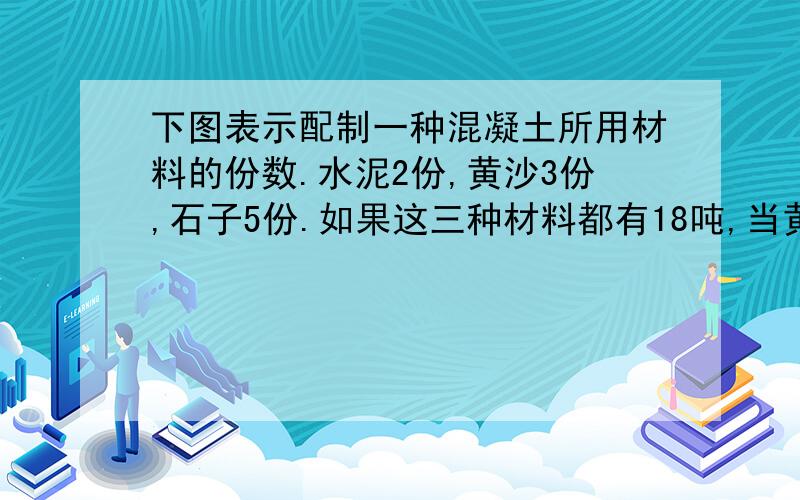 下图表示配制一种混凝土所用材料的份数.水泥2份,黄沙3份,石子5份.如果这三种材料都有18吨,当黄沙全部用完时,水泥还剩多少吨,石子又增加了多少吨?