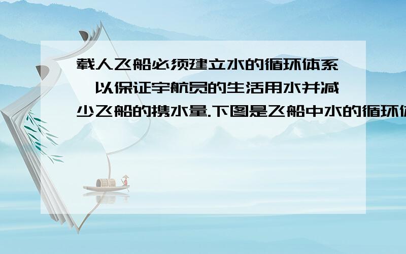 载人飞船必须建立水的循环体系,以保证宇航员的生活用水并减少飞船的携水量.下图是飞船中水的循环体系.氢氧燃料电池 水的净化装置 宇航员生活用水 生活污水及人体排泄物这几个怎么连